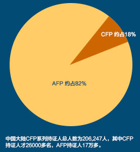 CFP含金量